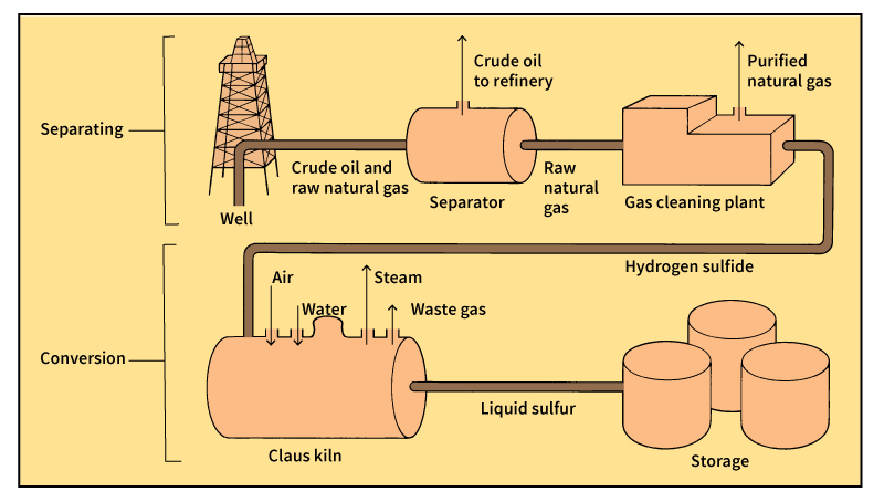 How sulfur is obtained