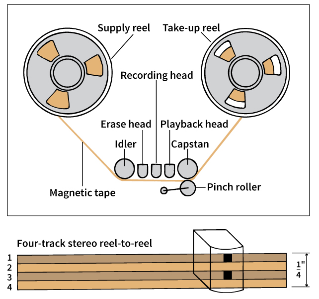 Analog tape recorder