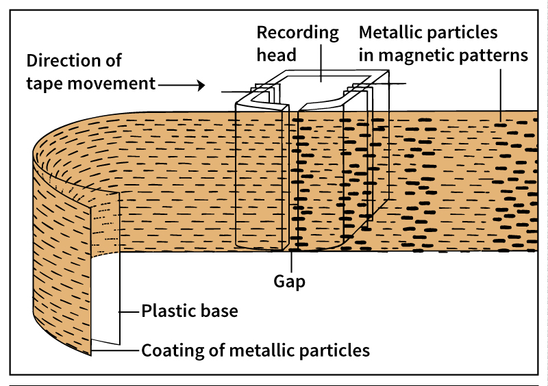 Tape recording process