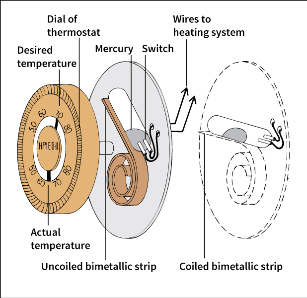 How a home thermostat works