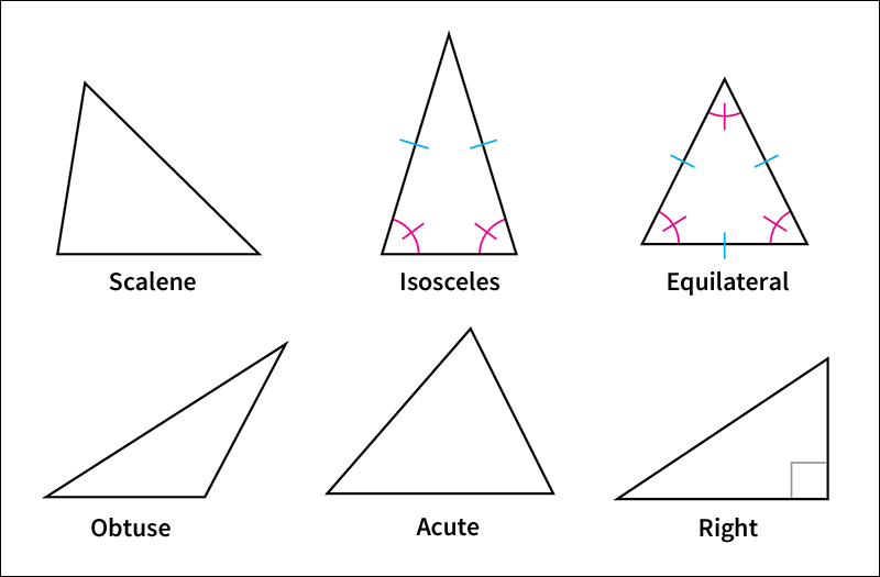 Kinds of triangles