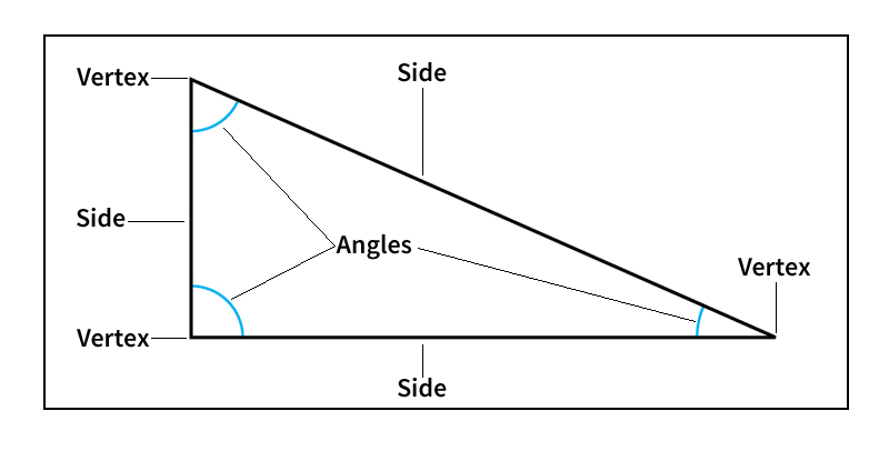 Parts of a triangle