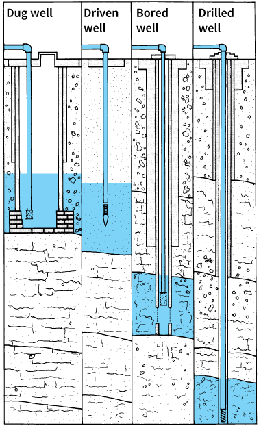 Water wells