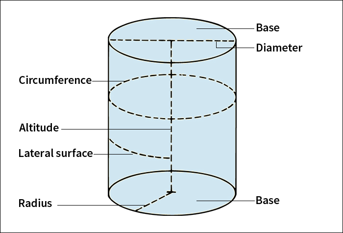 Parts of a cylinder