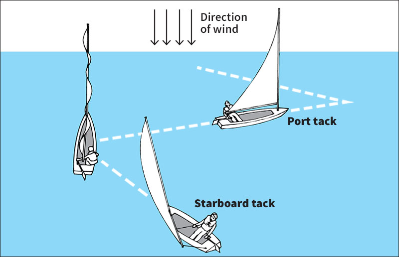 Basic sailing maneuvers