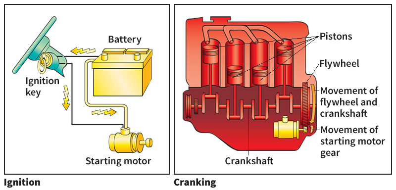 Powering a car: Ignition and cranking