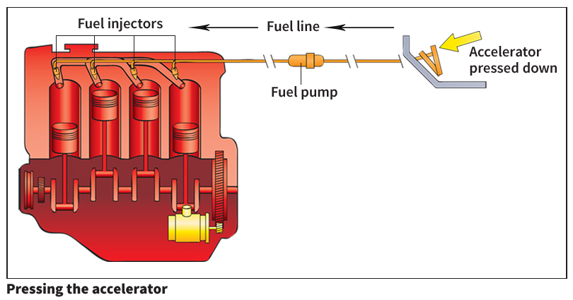 Powering a car: Pressing the accelerator