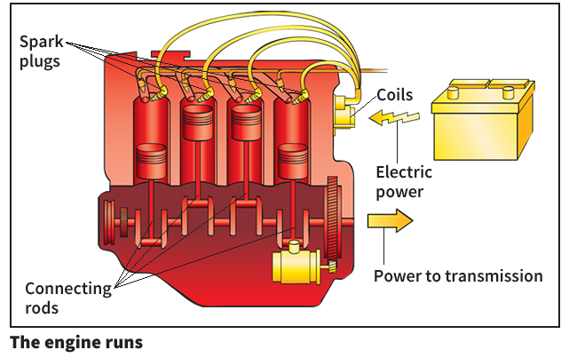 Powering a car: The engine runs