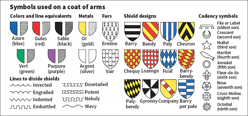 Symbols on a coat of arms