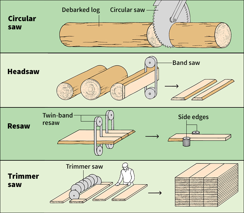 How a sawmill saws large logs