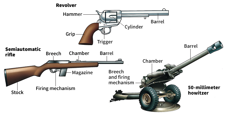 Types of firearms