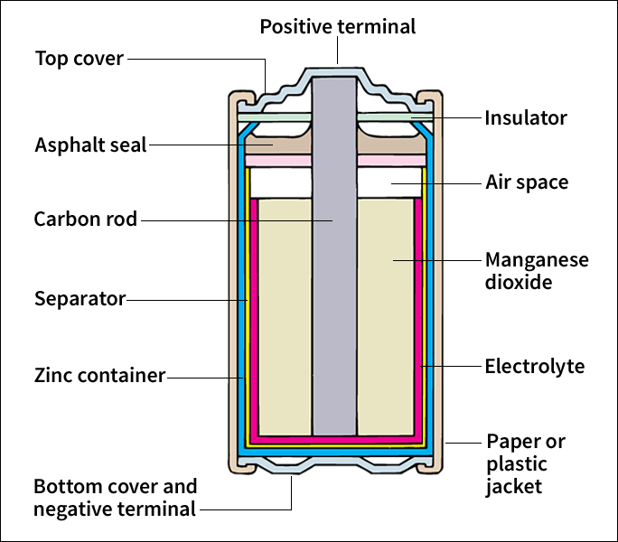 Parts of a carbon-zinc cell