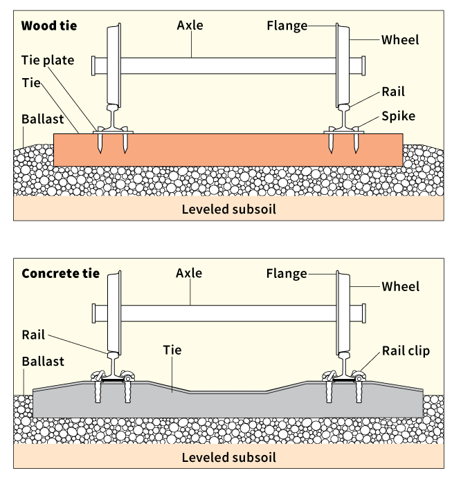 Train wheels and tracks