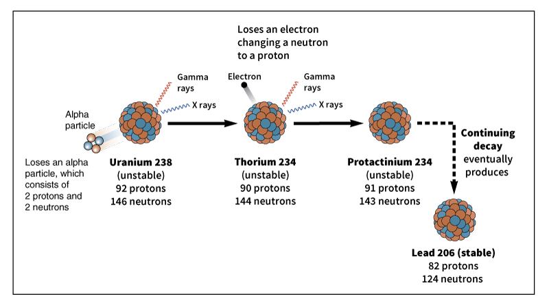 Radioactive decay