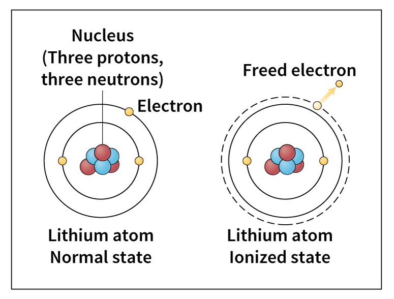 Atom becomes an ion