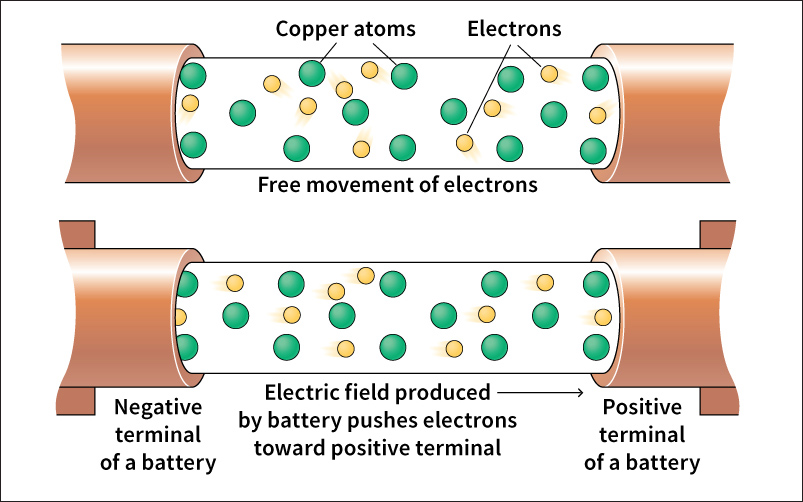 Electric current in metals