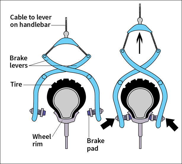 Mechanical brakes