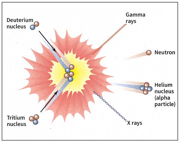 Nuclear fusion