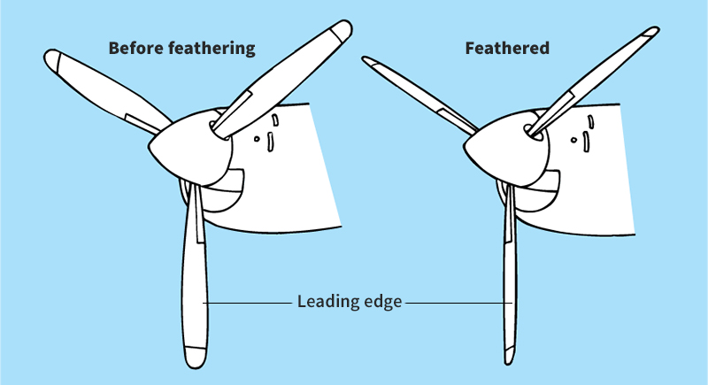 Feathering propeller