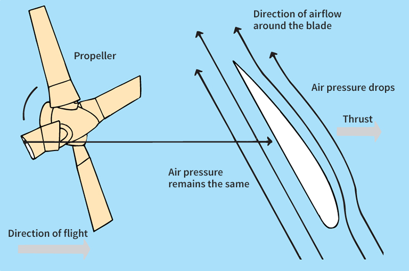 How thrust is produced by propeller blades