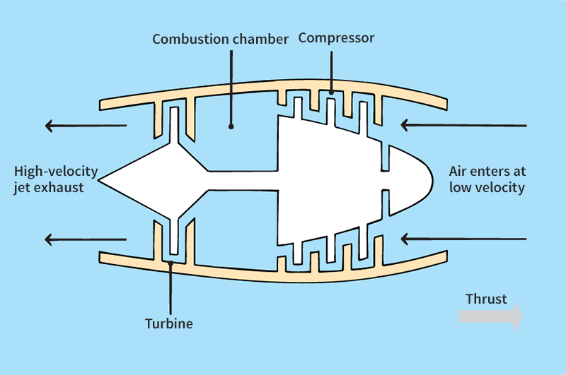 How thrust is produced by a jet engine