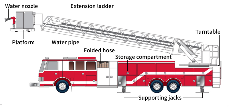 Aerial ladder truck