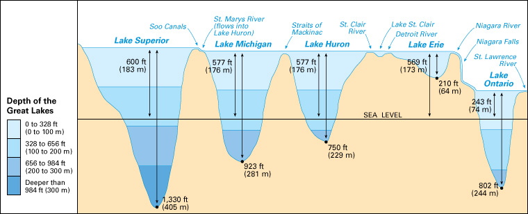 Great Lakes profile