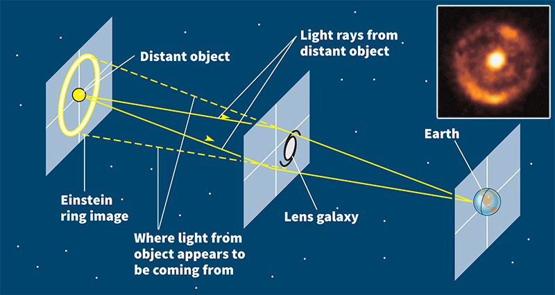 Gravitational lensing