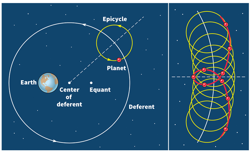 Ptolemy's theory of planetary movement