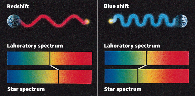 Redshift and blueshift