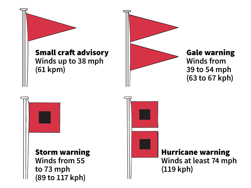 Storm warning flags