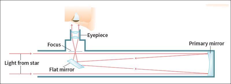 Newtonian reflecting telescope