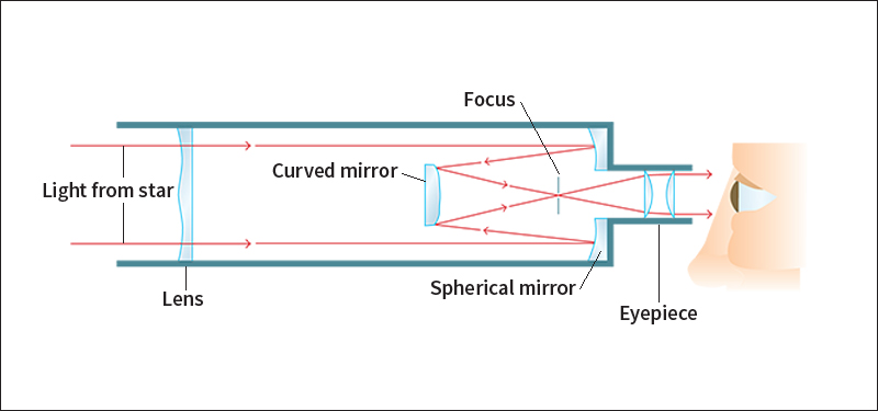 Refracting-reflecting telescope