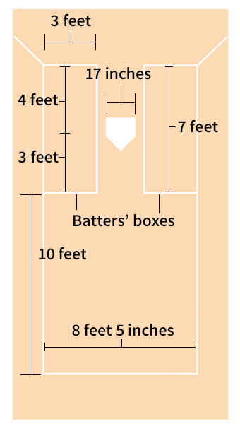 Home-plate area of softball field