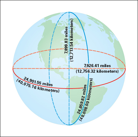 Dimensions of Earth