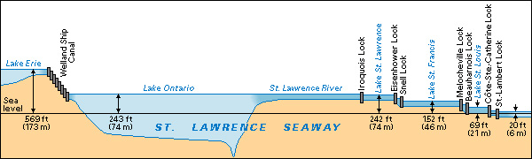 Saint Lawrence Seaway - Profile