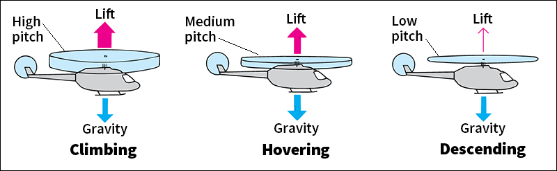 Piloting a helicopter: climb, hover, descend