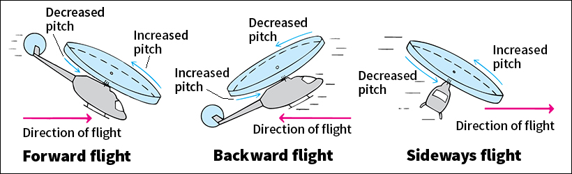 Piloting a helicopter: forward, backward, sideways