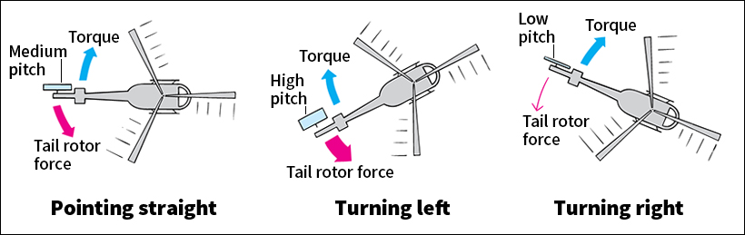 Piloting a helicopter: turning