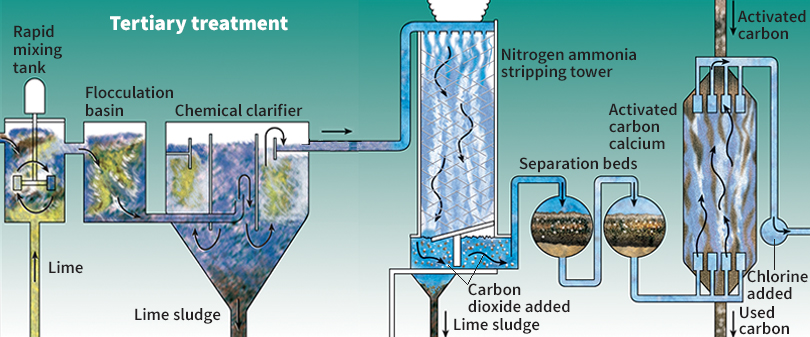 Modern sewage treatment plant: tertiary treatment