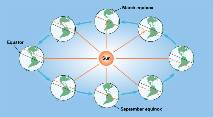 Equinoxes