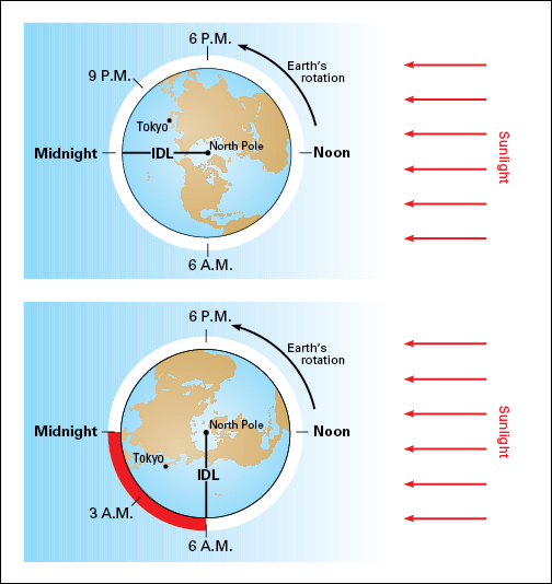 Time and date changes as Earth rotates