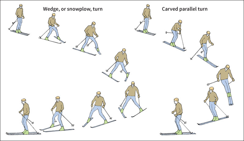 Downhill skiing turns