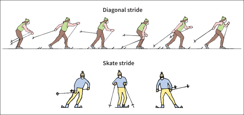 Cross-country skiing techniques