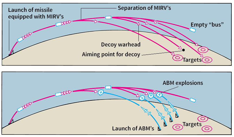 MIRV attack and a defense against it