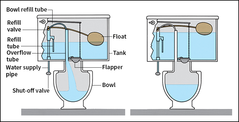 A toilet refills