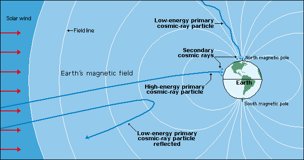 How cosmic rays penetrate Earth's magnetic field