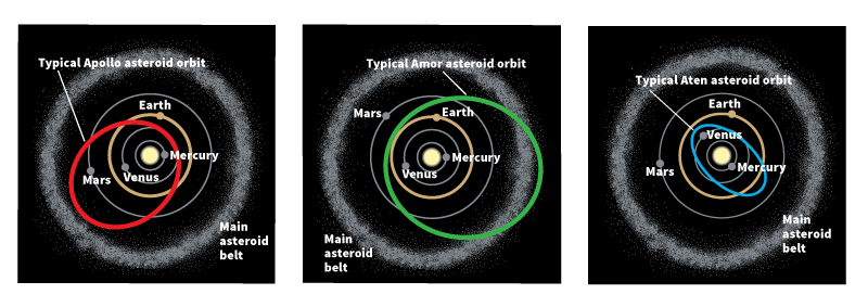 Orbits of asteroids