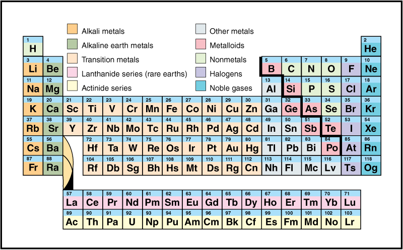 Periodic table