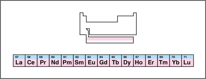 Lanthanide series